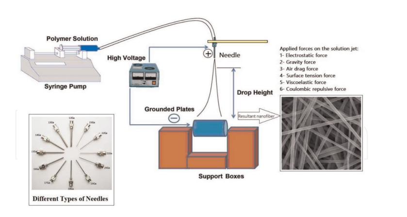 illustrates the porous structure of nanofibers that are produced through electrospinning.