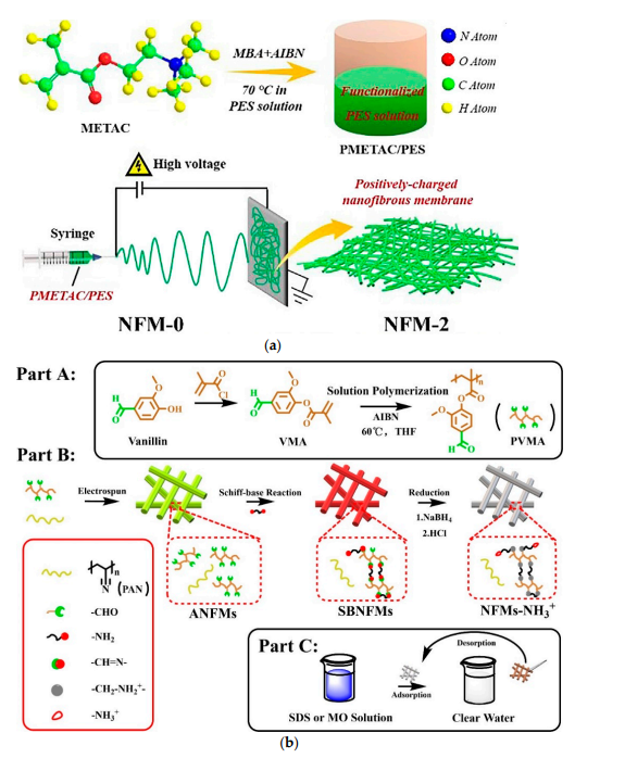 Variations in fiber diameter as a result of varying electrospinning parameters.